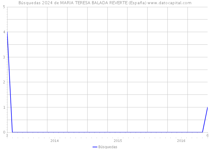 Búsquedas 2024 de MARIA TERESA BALADA REVERTE (España) 
