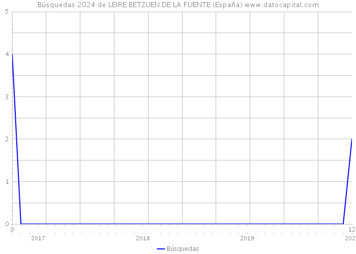 Búsquedas 2024 de LEIRE BETZUEN DE LA FUENTE (España) 
