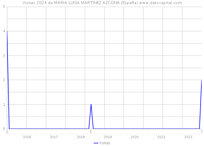 Visitas 2024 de MARIA LUISA MARTINEZ AZCONA (España) 