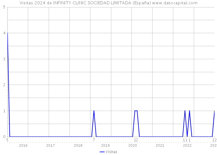 Visitas 2024 de INFINITY CLINIC SOCIEDAD LIMITADA (España) 