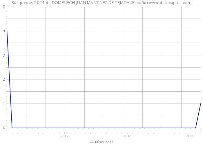 Búsquedas 2024 de DOMENECH JUAN MARTINEZ DE TEJADA (España) 