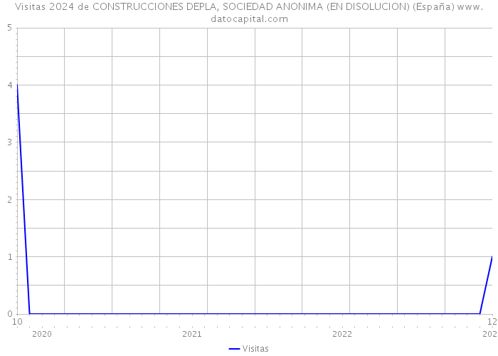 Visitas 2024 de CONSTRUCCIONES DEPLA, SOCIEDAD ANONIMA (EN DISOLUCION) (España) 
