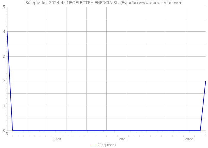 Búsquedas 2024 de NEOELECTRA ENERGIA SL. (España) 