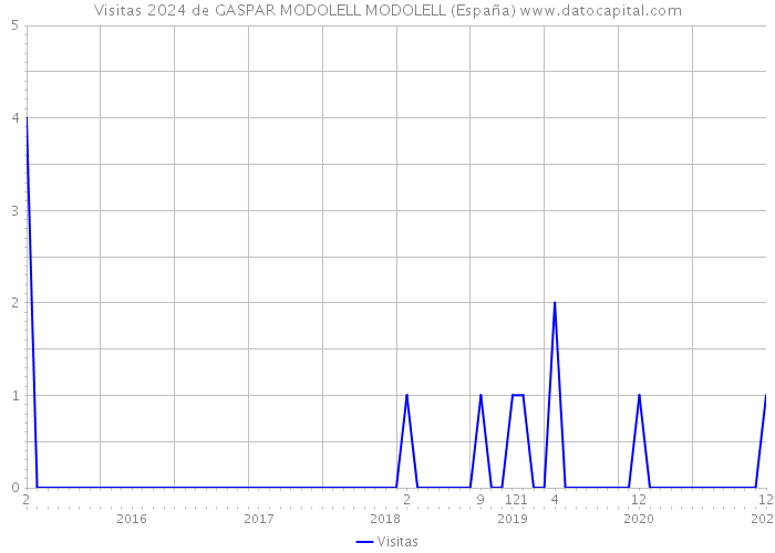 Visitas 2024 de GASPAR MODOLELL MODOLELL (España) 