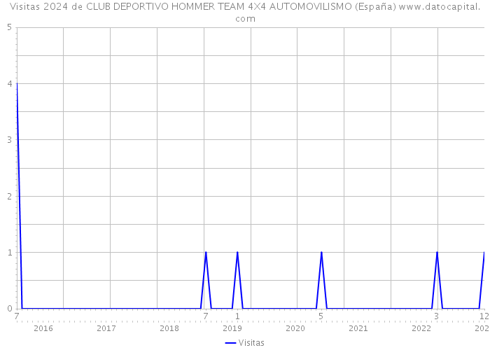 Visitas 2024 de CLUB DEPORTIVO HOMMER TEAM 4X4 AUTOMOVILISMO (España) 