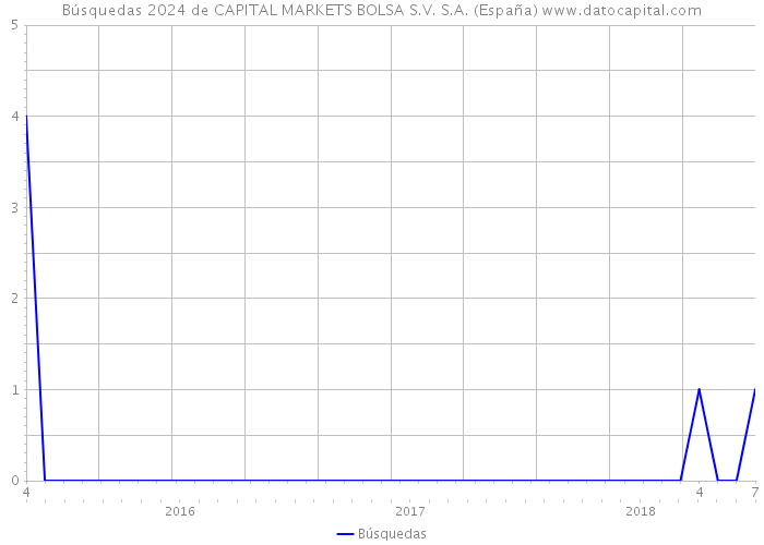 Búsquedas 2024 de CAPITAL MARKETS BOLSA S.V. S.A. (España) 