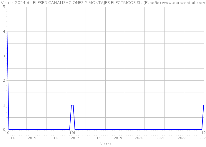 Visitas 2024 de ELEBER CANALIZACIONES Y MONTAJES ELECTRICOS SL. (España) 