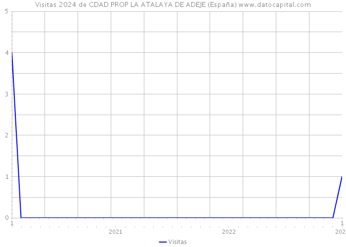 Visitas 2024 de CDAD PROP LA ATALAYA DE ADEJE (España) 