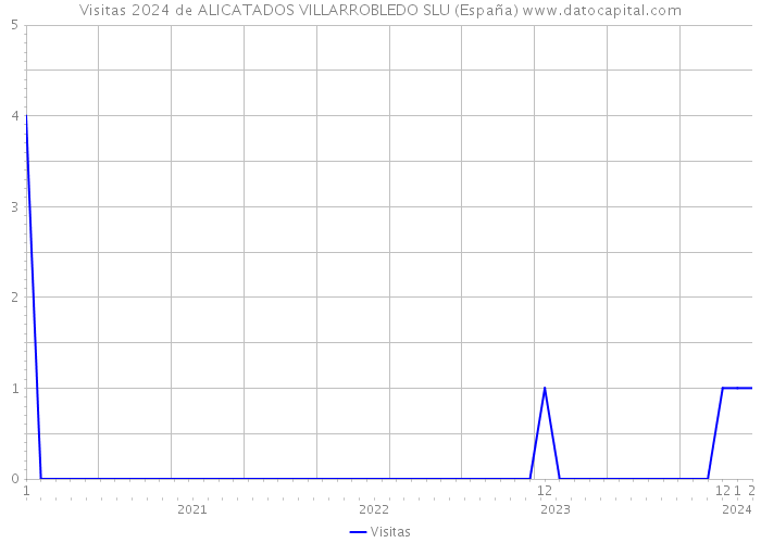 Visitas 2024 de ALICATADOS VILLARROBLEDO SLU (España) 