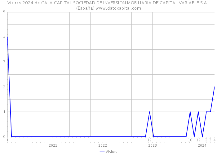 Visitas 2024 de GALA CAPITAL SOCIEDAD DE INVERSION MOBILIARIA DE CAPITAL VARIABLE S.A. (España) 