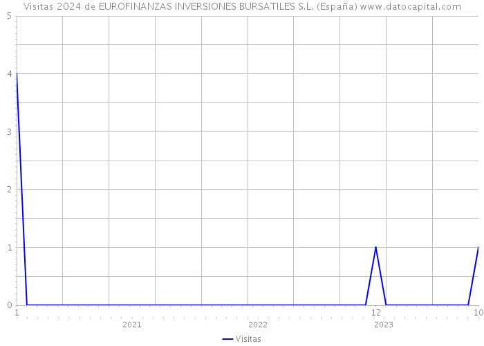 Visitas 2024 de EUROFINANZAS INVERSIONES BURSATILES S.L. (España) 