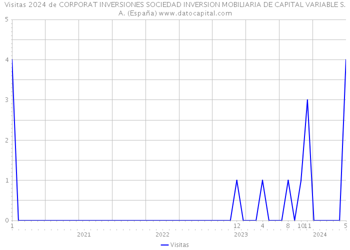 Visitas 2024 de CORPORAT INVERSIONES SOCIEDAD INVERSION MOBILIARIA DE CAPITAL VARIABLE S.A. (España) 