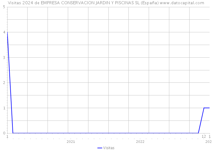 Visitas 2024 de EMPRESA CONSERVACION JARDIN Y PISCINAS SL (España) 