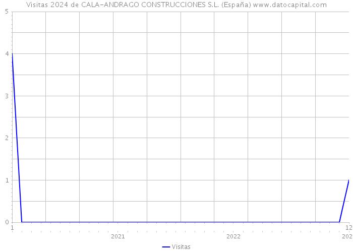 Visitas 2024 de CALA-ANDRAGO CONSTRUCCIONES S.L. (España) 