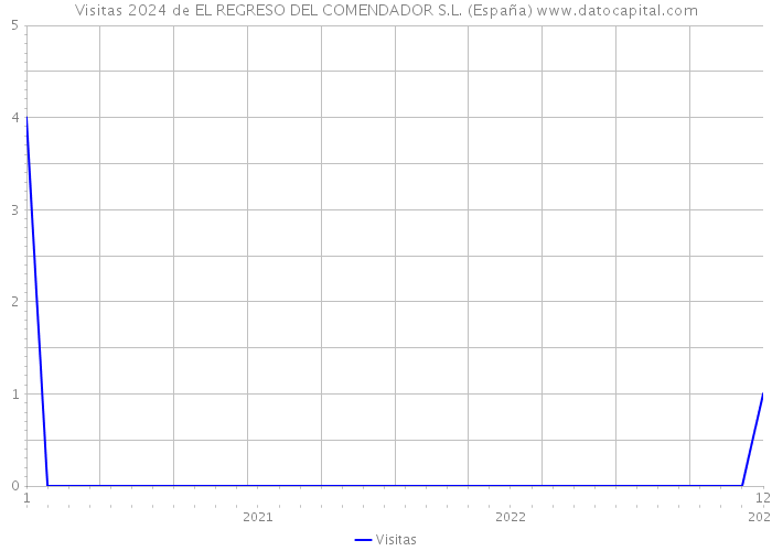 Visitas 2024 de EL REGRESO DEL COMENDADOR S.L. (España) 