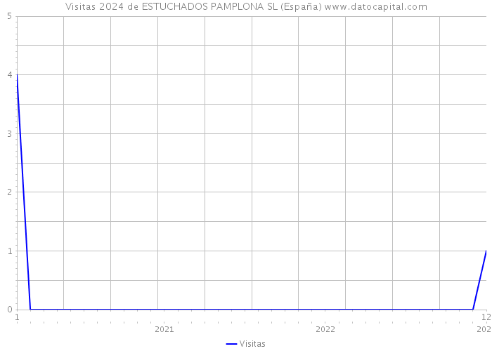 Visitas 2024 de ESTUCHADOS PAMPLONA SL (España) 