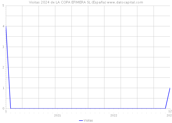 Visitas 2024 de LA COPA EFIMERA SL (España) 