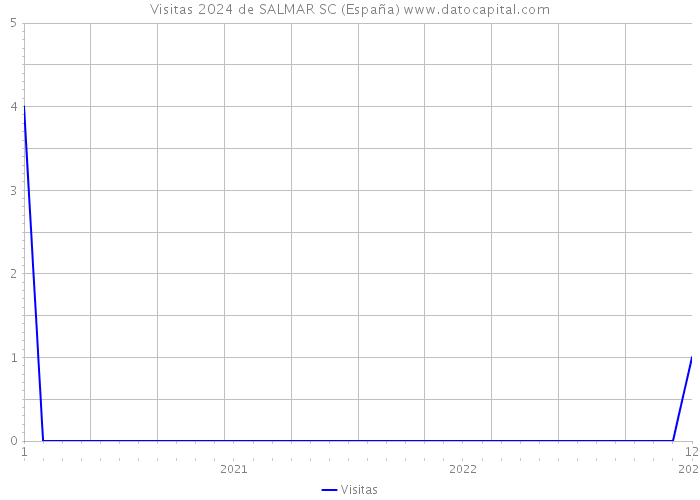 Visitas 2024 de SALMAR SC (España) 