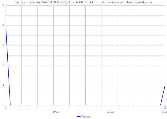 Visitas 2024 de WANDERER ORQUESTA MUSICAL S.L. (España) 