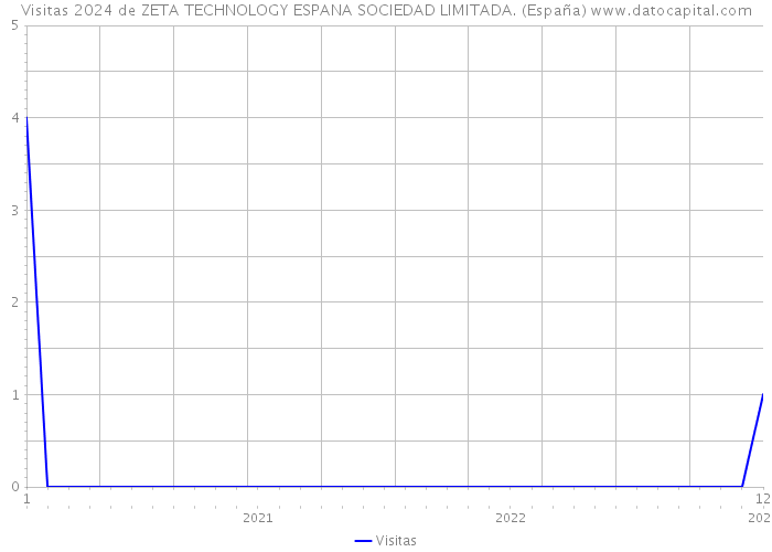 Visitas 2024 de ZETA TECHNOLOGY ESPANA SOCIEDAD LIMITADA. (España) 