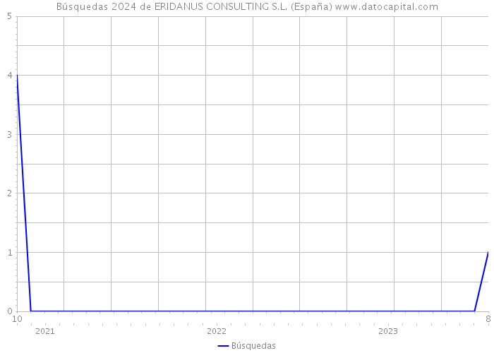 Búsquedas 2024 de ERIDANUS CONSULTING S.L. (España) 