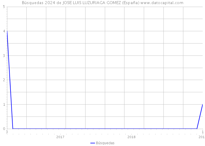 Búsquedas 2024 de JOSE LUIS LUZURIAGA GOMEZ (España) 