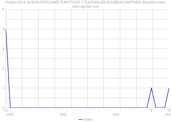 Visitas 2024 de EXPLOTACIONES TURISTICAS Y CULTURALES SOCIEDAD LIMITADA (España) 
