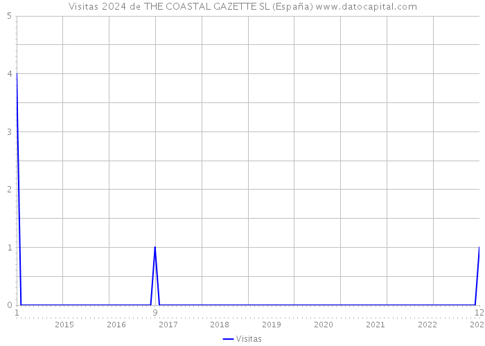 Visitas 2024 de THE COASTAL GAZETTE SL (España) 