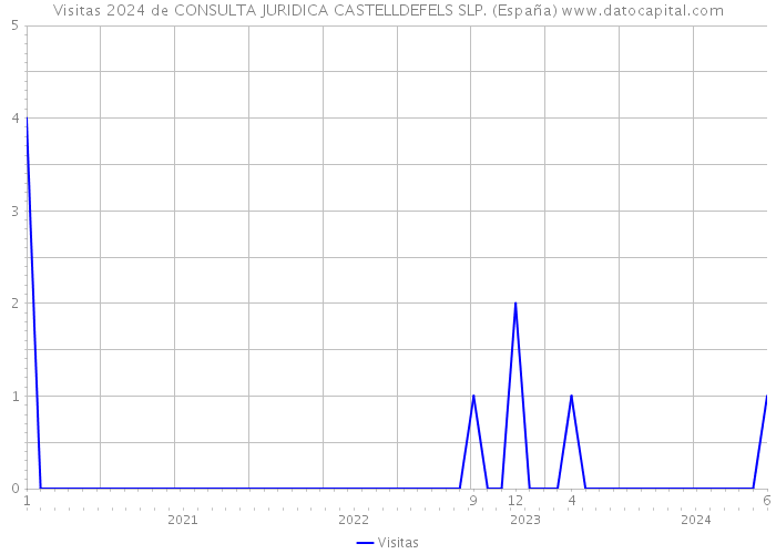 Visitas 2024 de CONSULTA JURIDICA CASTELLDEFELS SLP. (España) 