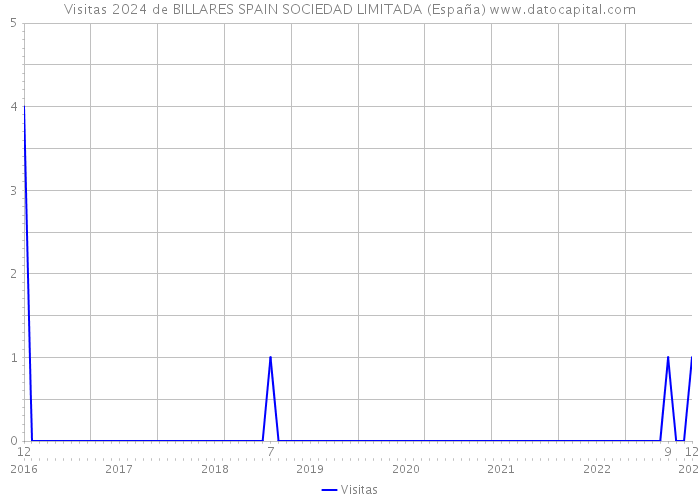 Visitas 2024 de BILLARES SPAIN SOCIEDAD LIMITADA (España) 