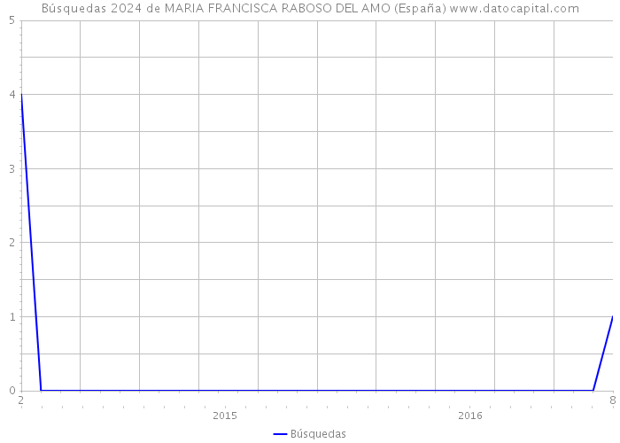 Búsquedas 2024 de MARIA FRANCISCA RABOSO DEL AMO (España) 