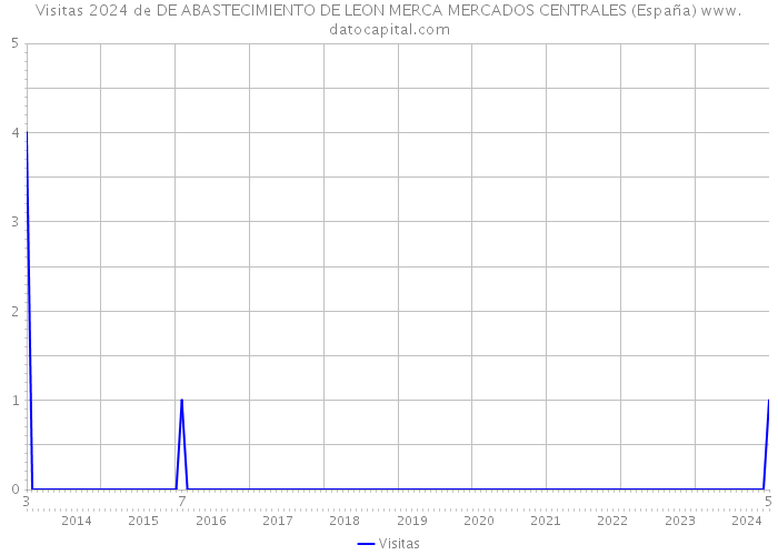 Visitas 2024 de DE ABASTECIMIENTO DE LEON MERCA MERCADOS CENTRALES (España) 