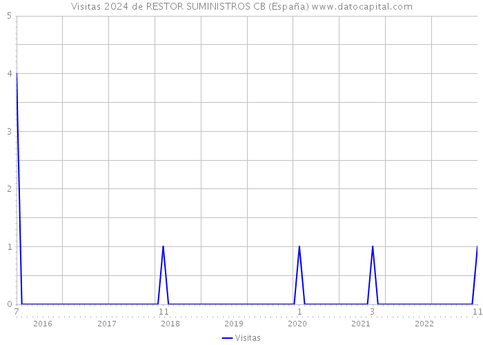 Visitas 2024 de RESTOR SUMINISTROS CB (España) 