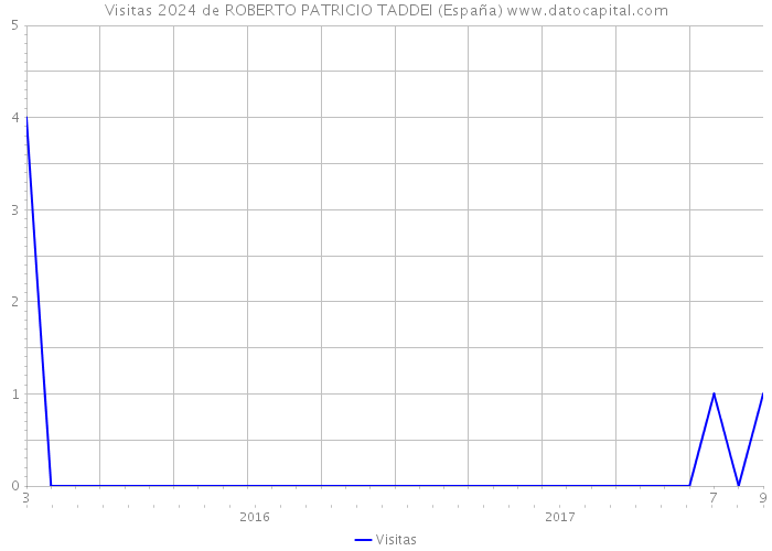 Visitas 2024 de ROBERTO PATRICIO TADDEI (España) 