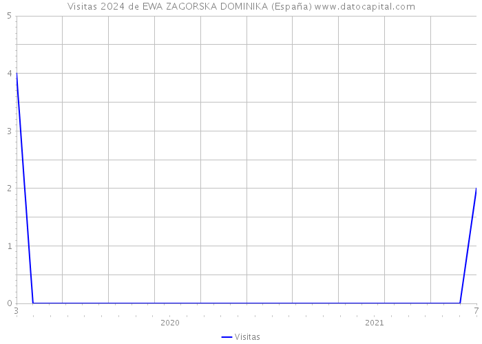 Visitas 2024 de EWA ZAGORSKA DOMINIKA (España) 