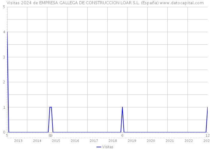 Visitas 2024 de EMPRESA GALLEGA DE CONSTRUCCION LOAR S.L. (España) 