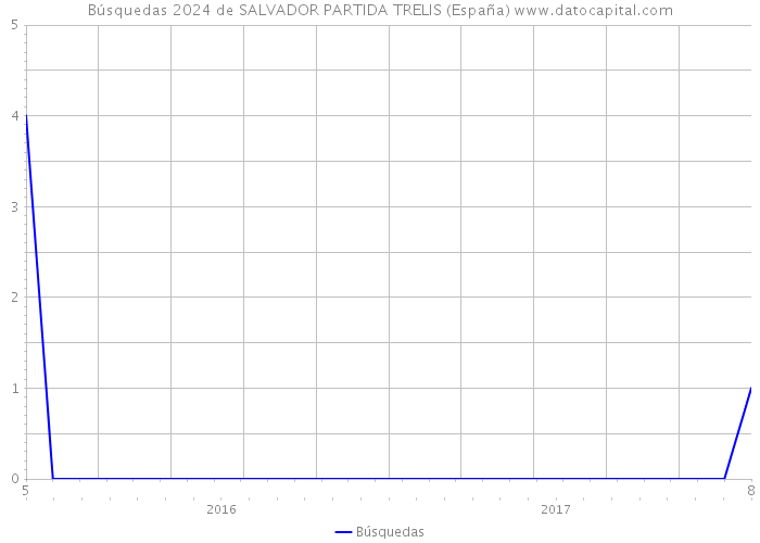 Búsquedas 2024 de SALVADOR PARTIDA TRELIS (España) 
