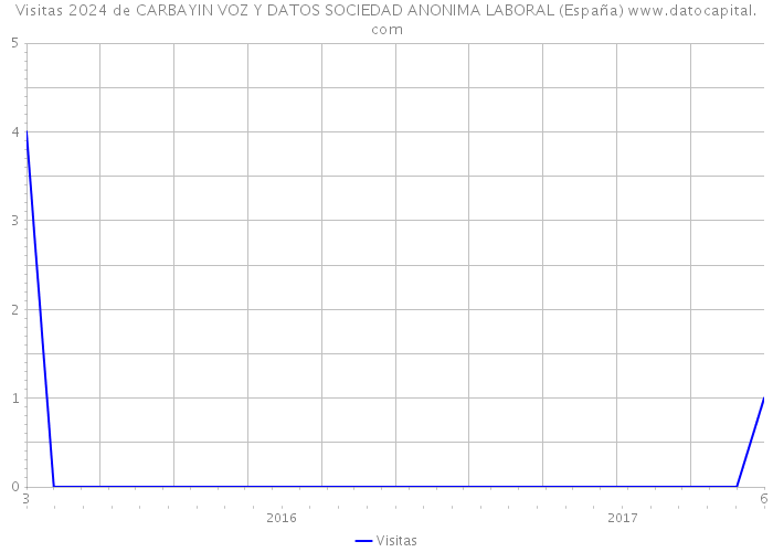 Visitas 2024 de CARBAYIN VOZ Y DATOS SOCIEDAD ANONIMA LABORAL (España) 