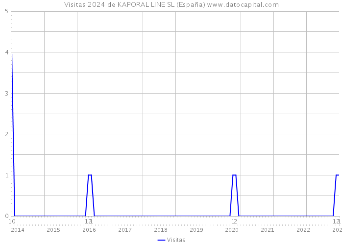 Visitas 2024 de KAPORAL LINE SL (España) 