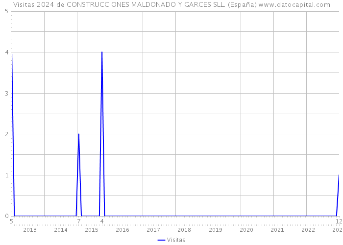 Visitas 2024 de CONSTRUCCIONES MALDONADO Y GARCES SLL. (España) 