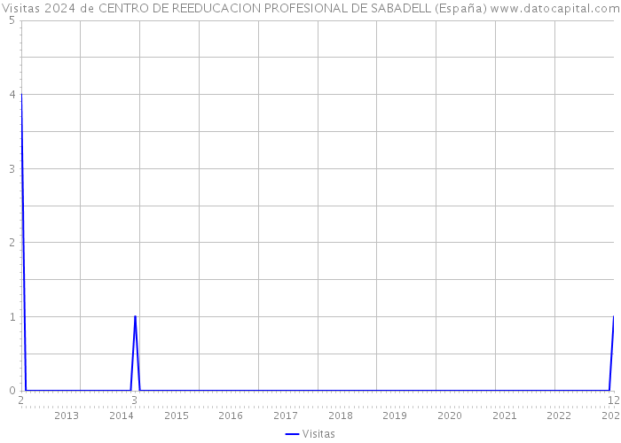 Visitas 2024 de CENTRO DE REEDUCACION PROFESIONAL DE SABADELL (España) 