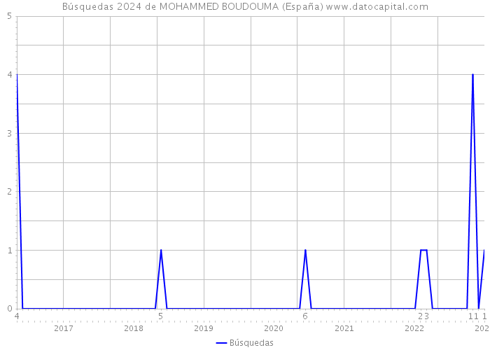 Búsquedas 2024 de MOHAMMED BOUDOUMA (España) 