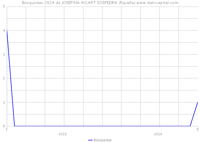 Búsquedas 2024 de JOSEFINA AICART SOSPEDRA (España) 