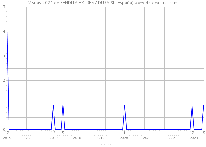 Visitas 2024 de BENDITA EXTREMADURA SL (España) 