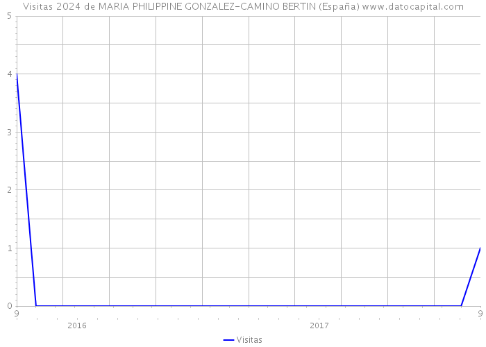 Visitas 2024 de MARIA PHILIPPINE GONZALEZ-CAMINO BERTIN (España) 