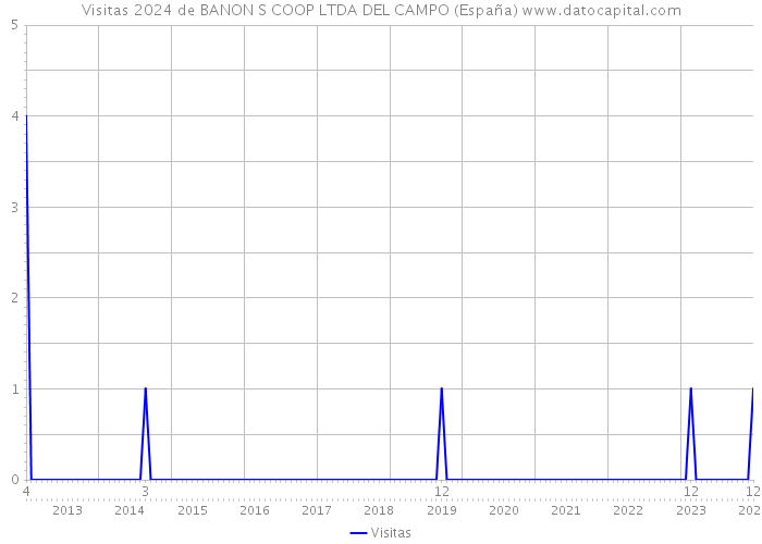 Visitas 2024 de BANON S COOP LTDA DEL CAMPO (España) 
