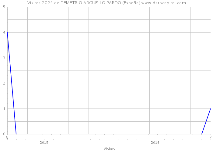 Visitas 2024 de DEMETRIO ARGUELLO PARDO (España) 