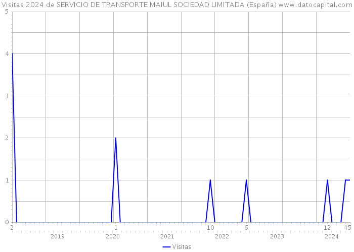 Visitas 2024 de SERVICIO DE TRANSPORTE MAIUL SOCIEDAD LIMITADA (España) 