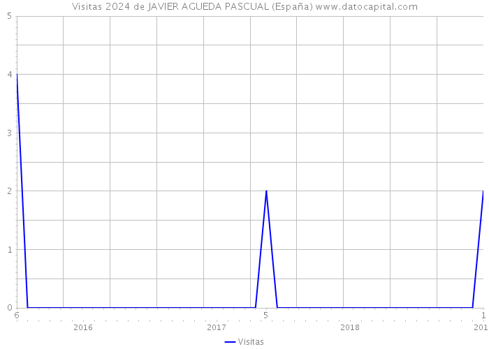 Visitas 2024 de JAVIER AGUEDA PASCUAL (España) 
