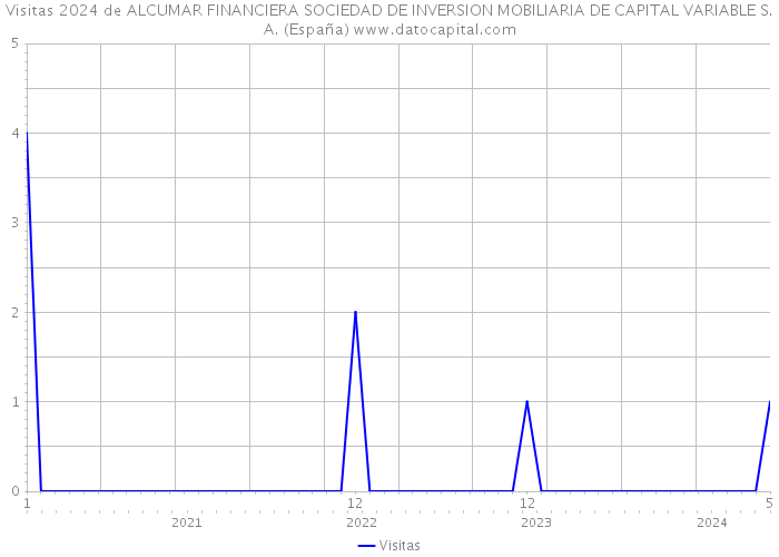 Visitas 2024 de ALCUMAR FINANCIERA SOCIEDAD DE INVERSION MOBILIARIA DE CAPITAL VARIABLE S.A. (España) 